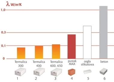 TERMALICA 30 cm P+W kl.300 biały beton komórkowy z systemem pióro-wpust oraz uchwytem montażowym firmy Bruk-Bet