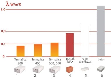 TERMALICA 40 cm UZ klasa 400 i 350 gazobeton, beton komórkowy, suporeks, siporex, pustak